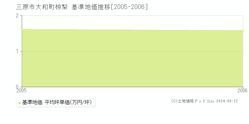 大和町椋梨(三原市)の基準地価推移グラフ(坪単価)[2005-2006年]