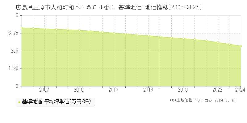 広島県三原市大和町和木１５８４番４ 基準地価 地価推移[2005-2024]