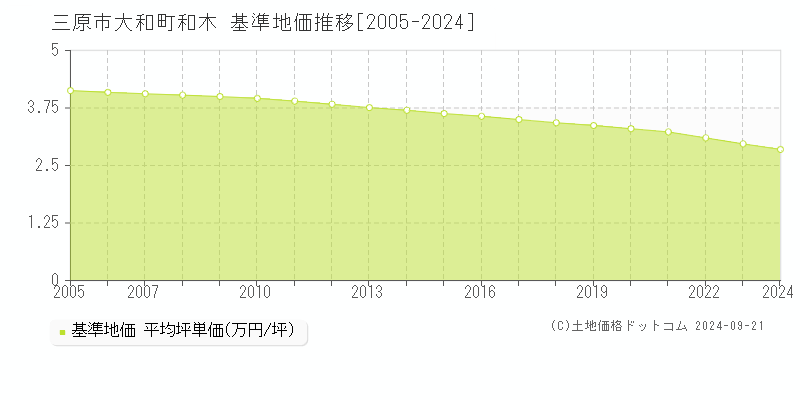 大和町和木(三原市)の基準地価推移グラフ(坪単価)[2005-2024年]