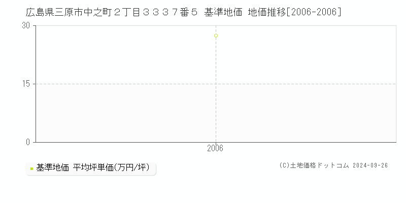 広島県三原市中之町２丁目３３３７番５ 基準地価 地価推移[2006-2006]