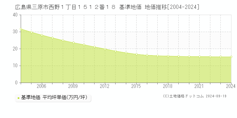 広島県三原市西野１丁目１５１２番１８ 基準地価 地価推移[2004-2024]