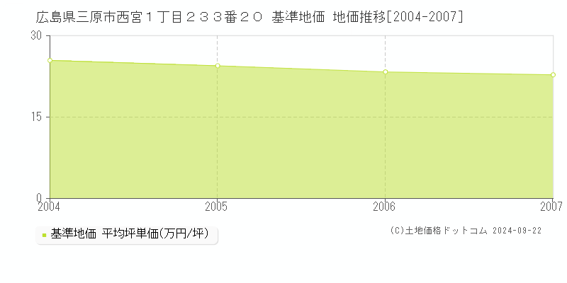 広島県三原市西宮１丁目２３３番２０ 基準地価 地価推移[2004-2007]