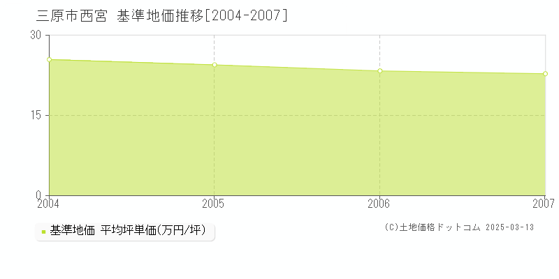 西宮(三原市)の基準地価推移グラフ(坪単価)[2004-2007年]