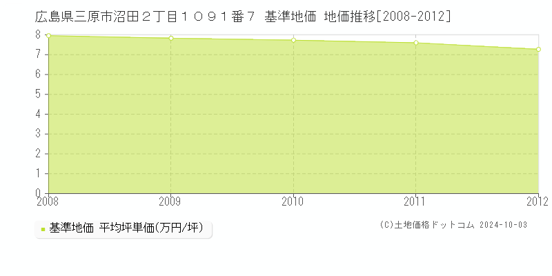 広島県三原市沼田２丁目１０９１番７ 基準地価 地価推移[2008-2012]