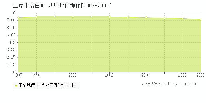 沼田町(三原市)の基準地価推移グラフ(坪単価)[1997-2007年]