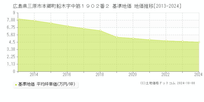 広島県三原市本郷町船木字中筋１９０２番２ 基準地価 地価推移[2013-2024]