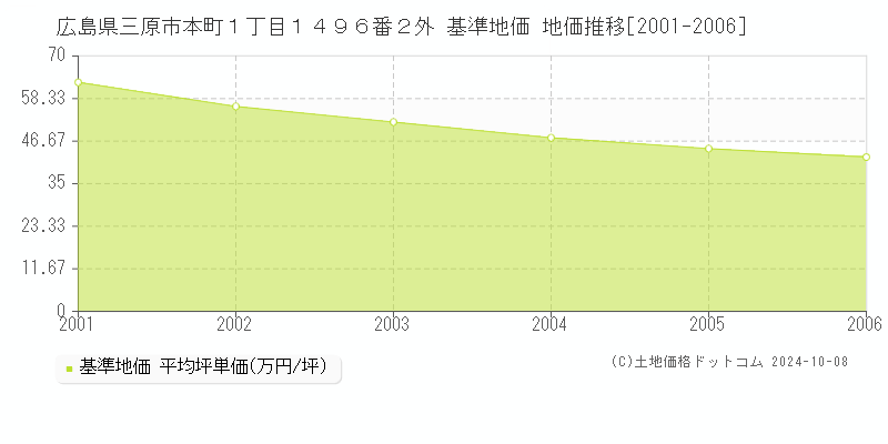 広島県三原市本町１丁目１４９６番２外 基準地価 地価推移[2001-2006]