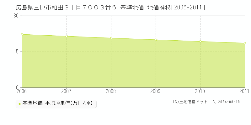 広島県三原市和田３丁目７００３番６ 基準地価 地価推移[2006-2011]