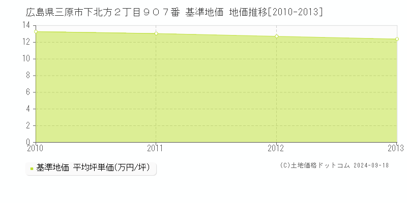 広島県三原市下北方２丁目９０７番 基準地価 地価推移[2010-2013]