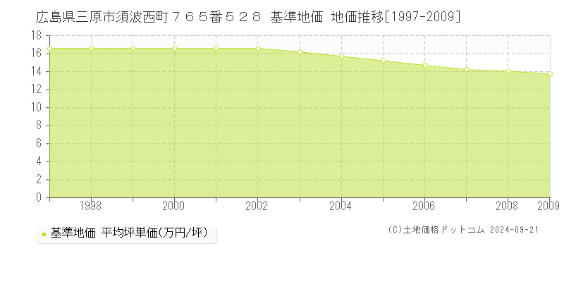 広島県三原市須波西町７６５番５２８ 基準地価 地価推移[1997-2009]