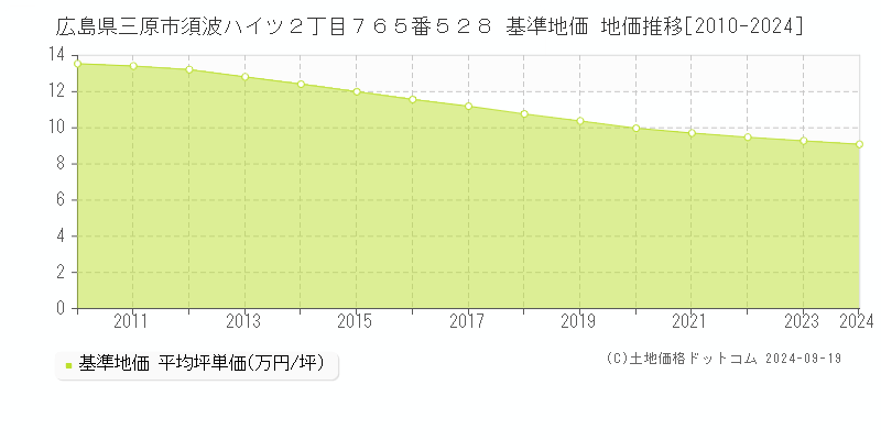 広島県三原市須波ハイツ２丁目７６５番５２８ 基準地価 地価推移[2010-2024]