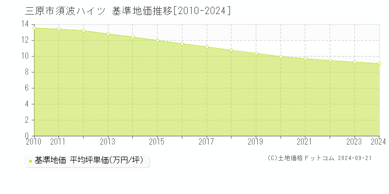 須波ハイツ(三原市)の基準地価推移グラフ(坪単価)[2010-2024年]