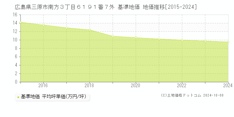 広島県三原市南方３丁目６１９１番７外 基準地価 地価推移[2015-2024]