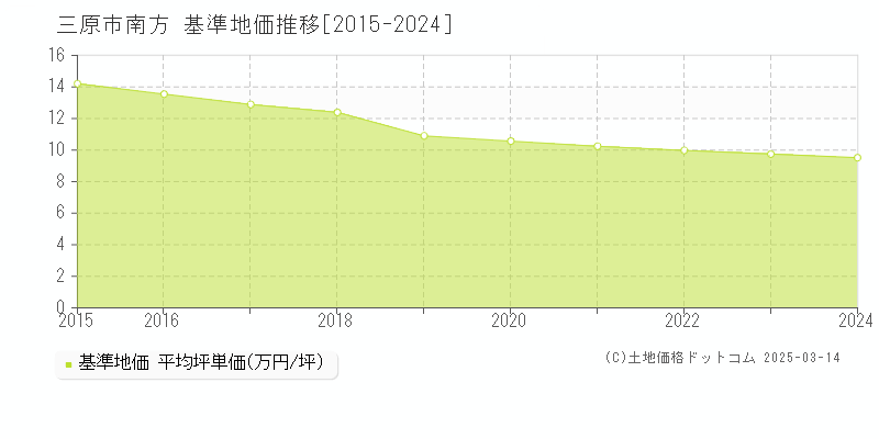 南方(三原市)の基準地価推移グラフ(坪単価)[2015-2024年]