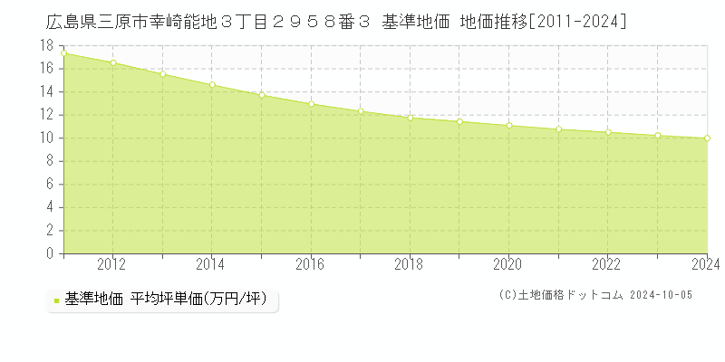 広島県三原市幸崎能地３丁目２９５８番３ 基準地価 地価推移[2011-2024]