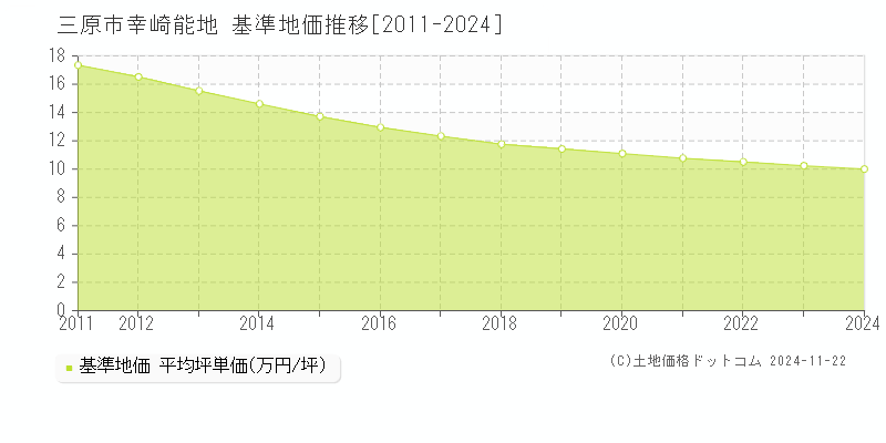 幸崎能地(三原市)の基準地価推移グラフ(坪単価)[2011-2024年]