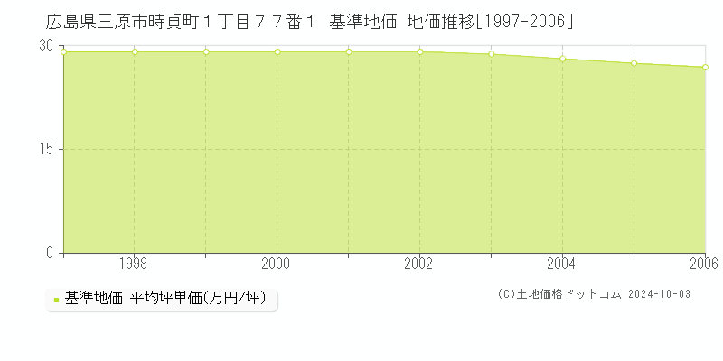 広島県三原市時貞町１丁目７７番１ 基準地価 地価推移[1997-2006]