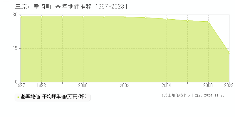 幸崎町(三原市)の基準地価推移グラフ(坪単価)[1997-2006年]