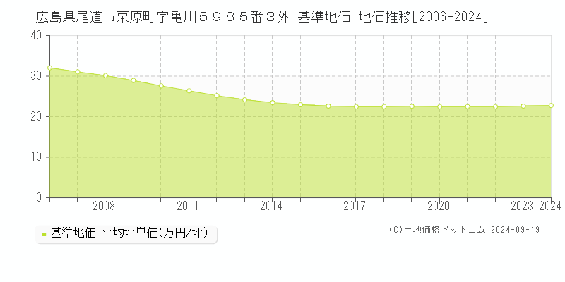 広島県尾道市栗原町字亀川５９８５番３外 基準地価 地価推移[2006-2024]