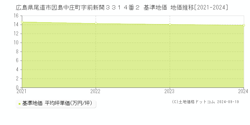 広島県尾道市因島中庄町字前新開３３１４番２ 基準地価 地価推移[2021-2024]