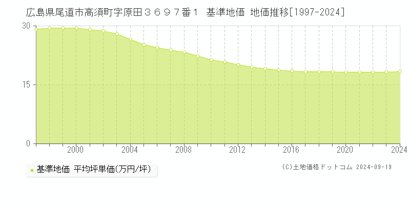 広島県尾道市高須町字原田３６９７番１ 基準地価 地価推移[1997-2024]