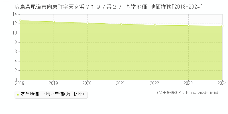 広島県尾道市向東町字天女浜９１９７番２７ 基準地価 地価推移[2018-2024]