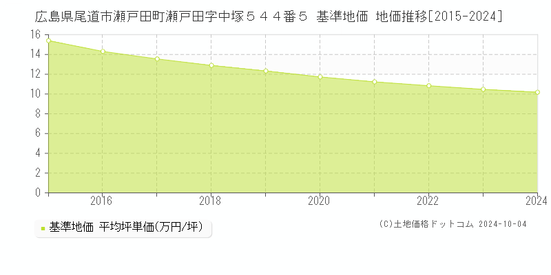 広島県尾道市瀬戸田町瀬戸田字中塚５４４番５ 基準地価 地価推移[2015-2024]