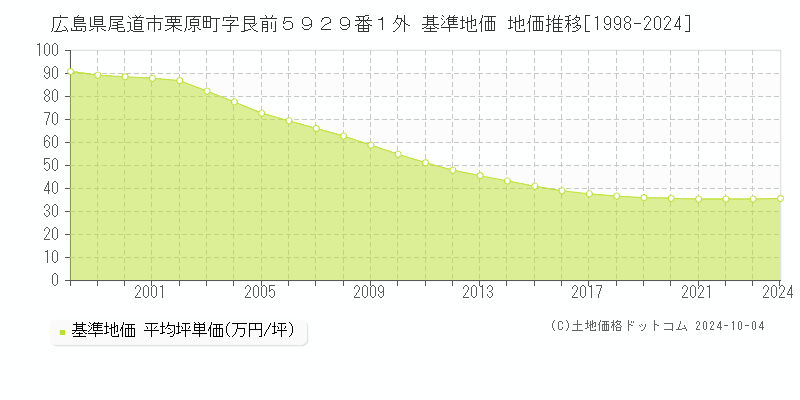 広島県尾道市栗原町字艮前５９２９番１外 基準地価 地価推移[1998-2024]