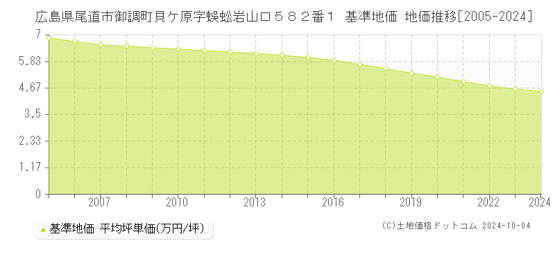 広島県尾道市御調町貝ケ原字蜈蚣岩山口５８２番１ 基準地価 地価推移[2005-2024]