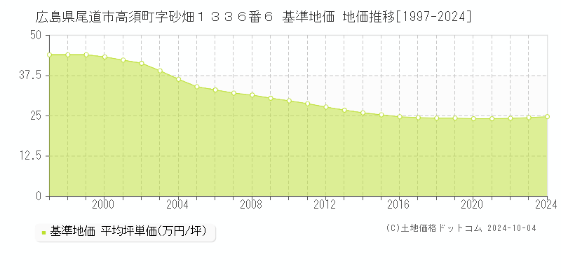 広島県尾道市高須町字砂畑１３３６番６ 基準地価 地価推移[1997-2024]