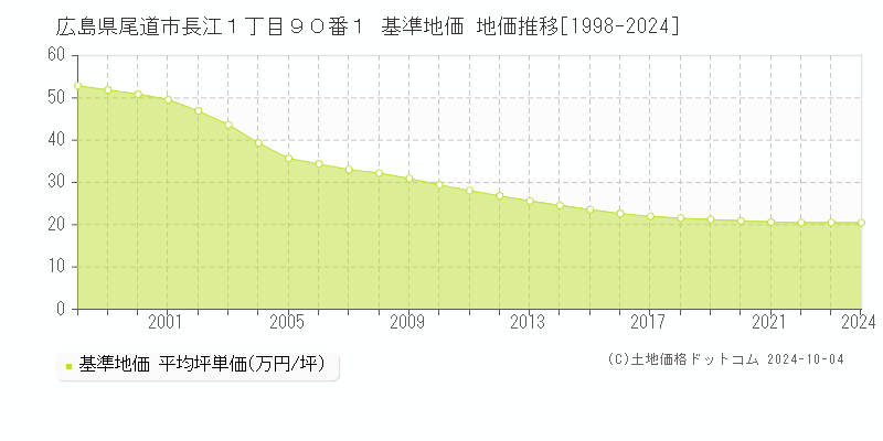 広島県尾道市長江１丁目９０番１ 基準地価 地価推移[1998-2024]