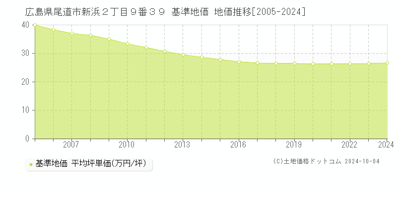 広島県尾道市新浜２丁目９番３９ 基準地価 地価推移[2005-2024]