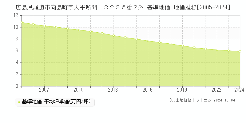 広島県尾道市向島町字大平新開１３２３６番２外 基準地価 地価推移[2005-2024]