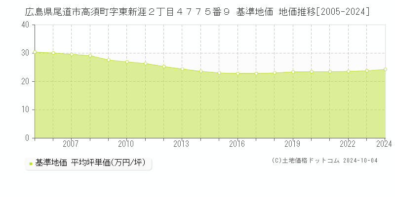 広島県尾道市高須町字東新涯２丁目４７７５番９ 基準地価 地価推移[2005-2024]