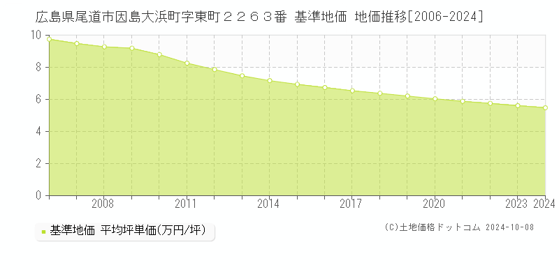 広島県尾道市因島大浜町字東町２２６３番 基準地価 地価推移[2006-2024]