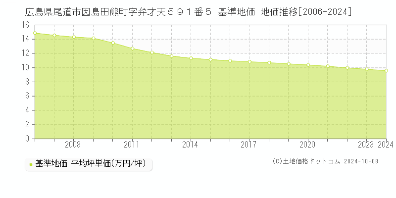 広島県尾道市因島田熊町字弁才天５９１番５ 基準地価 地価推移[2006-2024]