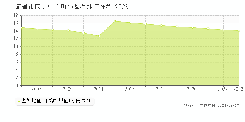 尾道市因島中庄町の基準地価推移グラフ 
