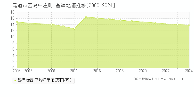 因島中庄町(尾道市)の基準地価推移グラフ(坪単価)[2006-2024年]