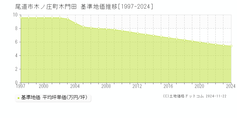 木ノ庄町木門田(尾道市)の基準地価推移グラフ(坪単価)[1997-2024年]