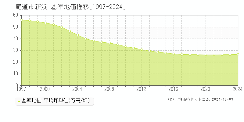 新浜(尾道市)の基準地価推移グラフ(坪単価)[1997-2024年]