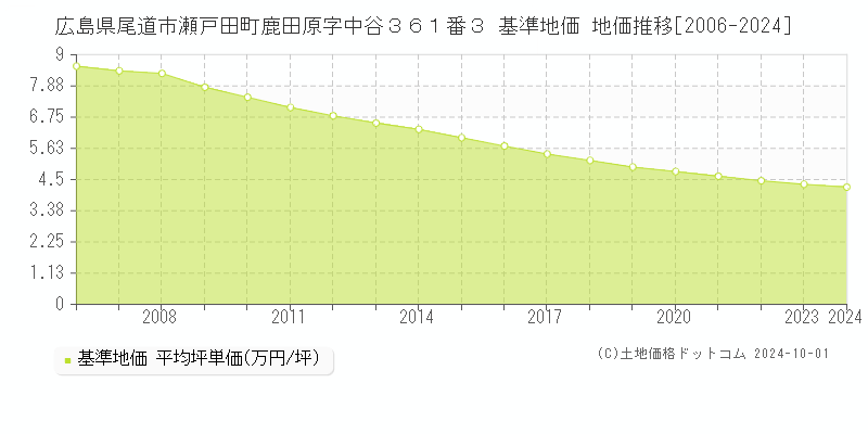 広島県尾道市瀬戸田町鹿田原字中谷３６１番３ 基準地価 地価推移[2006-2024]