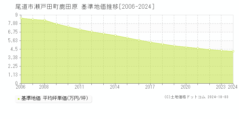 瀬戸田町鹿田原(尾道市)の基準地価推移グラフ(坪単価)[2006-2024年]