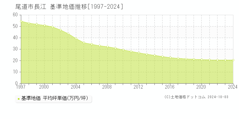 長江(尾道市)の基準地価推移グラフ(坪単価)[1997-2024年]