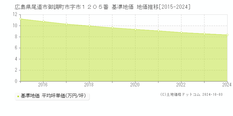 広島県尾道市御調町市字市１２０５番 基準地価 地価推移[2015-2024]