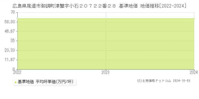 広島県尾道市御調町津蟹字小石２０７２２番２８ 基準地価 地価推移[2022-2024]