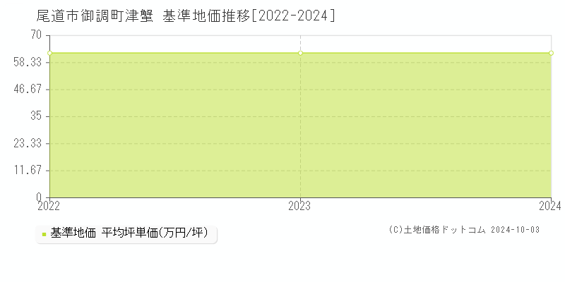 御調町津蟹(尾道市)の基準地価推移グラフ(坪単価)[2022-2024年]