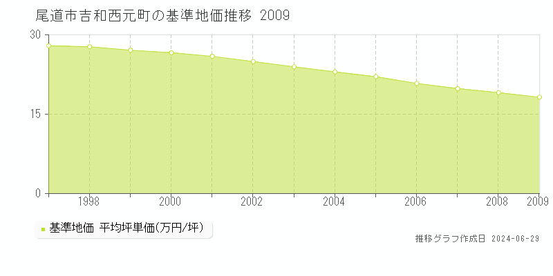 尾道市吉和西元町の基準地価推移グラフ 