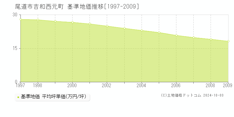 吉和西元町(尾道市)の基準地価推移グラフ(坪単価)[1997-2009年]