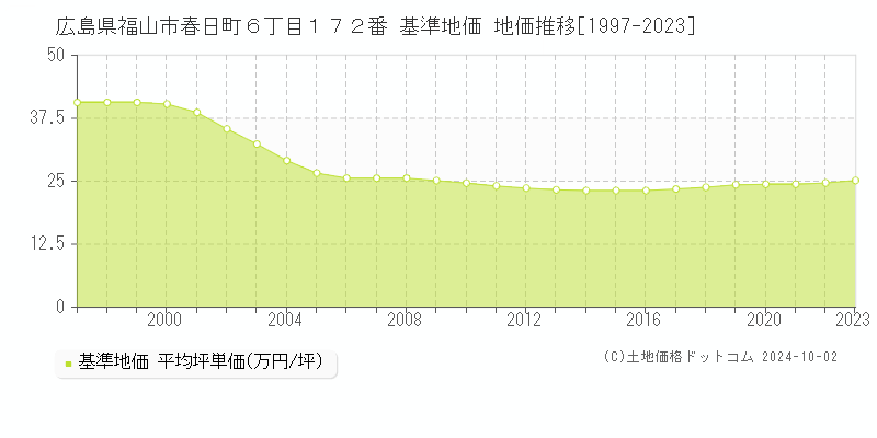 広島県福山市春日町６丁目１７２番 基準地価 地価推移[1997-2023]