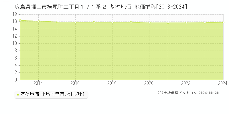 広島県福山市横尾町二丁目１７１番２ 基準地価 地価推移[2013-2024]